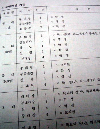 '전시 학도호국단 운영계획' 공문에 나와 있는 학도호국단 조직 운영표. 